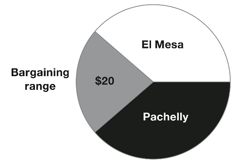 $100 pie showing bargaining range of $20