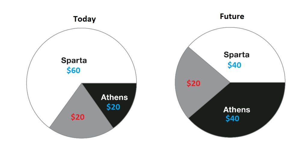 Today and Future pies, with Athens' bargaining power increasing in the future