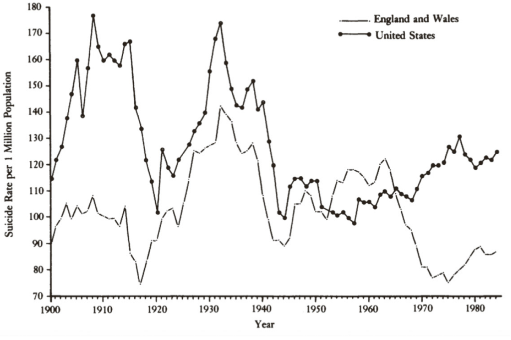 Graph from Talking to Strangers showing Suicide rate per 1 million population over time in England and Wales and the US