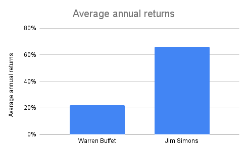 Housel-BuffettvsSimons-Average annual returns