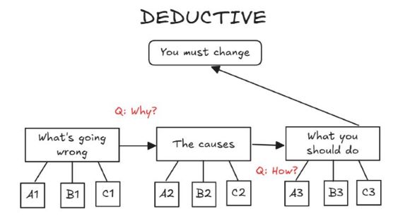 Minto-Deductive Deductive argument in a pyramid structure