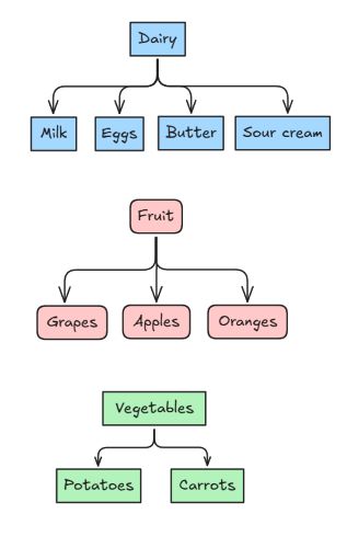 Minto-GroceryList A logically ordered shopping list