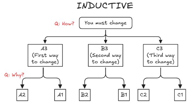 Minto-Inductive Inductive argument in a pyramid structure