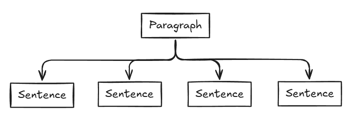 Minto-Paragraphs Pyramid showing how sentences form paragraphs