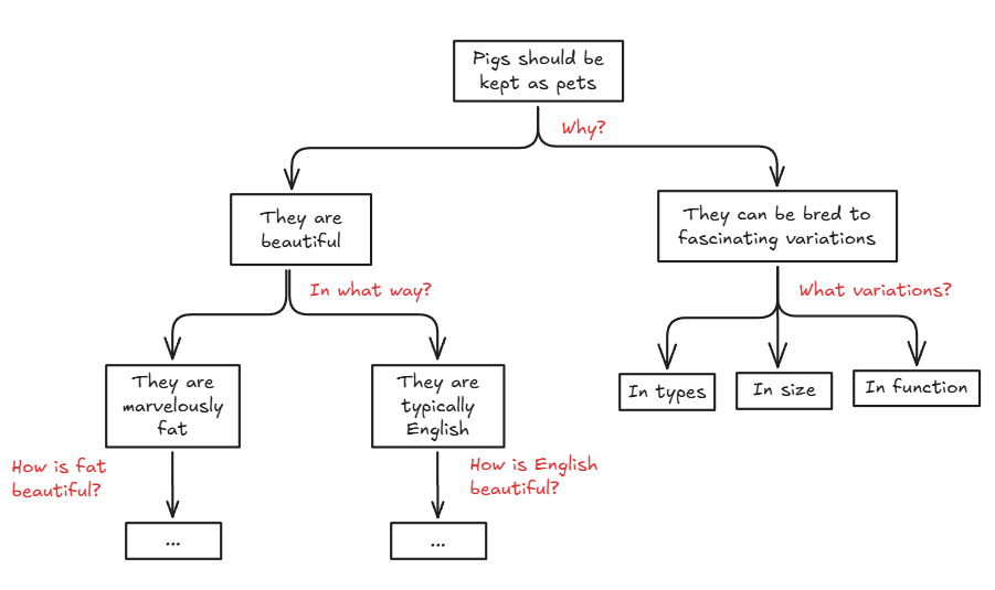 Minto-PigsAsPets Pyramid structure for the argument that "Pigs should be kept as pets"