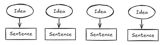 Minto-Pyramid-Sentences Pyramid showing how each sentence contains an idea