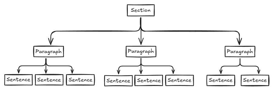Minto-Sections Pyramid showing how paragraphs form sections