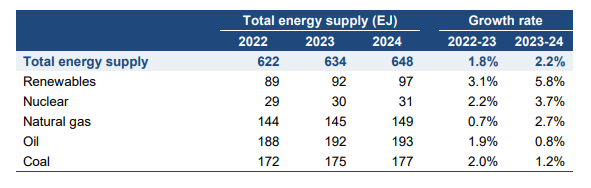 IEA - global energy supply IEA table showing global energy supply mix from 2022 to 2024