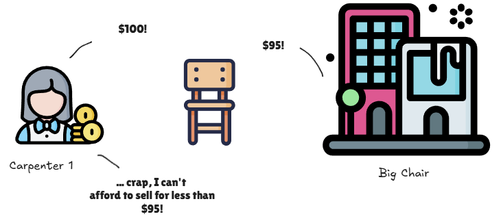 Chairs-BigChair Big Chair outcompeting on price
