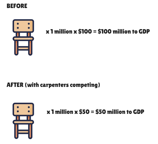 Chairs-GDP after competition Chair GDP falling from $100m to $50m