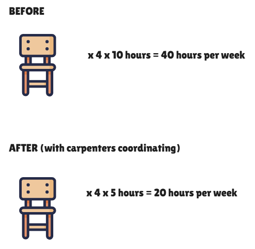 Chairs-coordinating Time to carve 4 chairs dropping from 40 hours per week to 20 hours