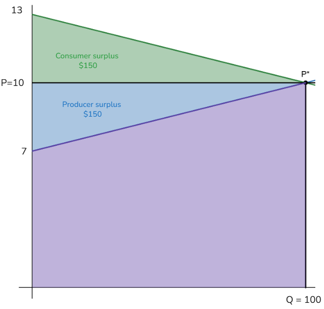 Consumer surplus