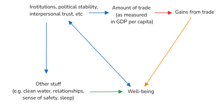 GDP to wellbeing-complex Causal diagram showing more complex relationship between GDP and factors affecting wellbeing