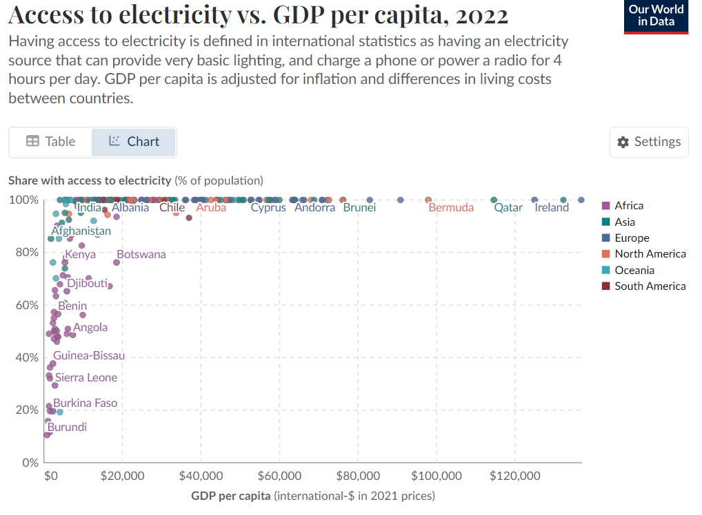 OWID-ElectricityvsGDP Graph showing Access to electricity vs GDP