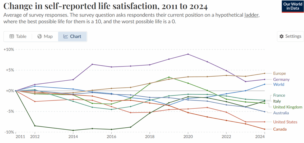 OWID-life satisfaction Changes in life satisfaction between 2011 and 2024 for different countries