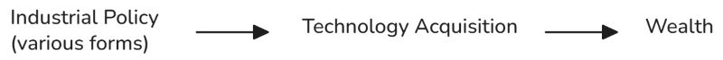 Industrial Policy (various forms) to Technology Acquisition to Wealth