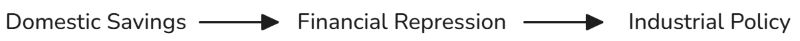 Domestic Savings -> Financial Repression -> Industrial Policy
