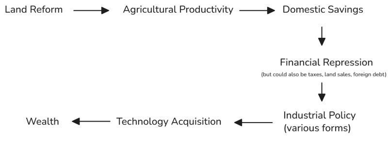 Causal Diagram from Land Reform to Wealth 
