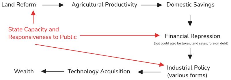 Causal diagram with State Capacity as confounder affecting Land Reform, Financial Repression, and Industrial Policy