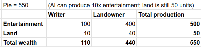Pie after AI Writer Entertainment = 100, Writer Land = 10, Writer Total Wealth = 110. Landowner Entertainment = 400, Landowner Land = 40, Landowner Total Wealth = 440