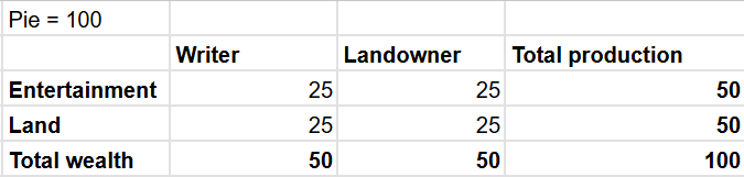 Pie before AI Writer Entertainment = 25, Writer Land = 25, Writer Total Wealth = 50. Landowner Entertainment = 25, Landowner Land = 25, Landowner Total Wealth = 50