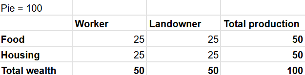 Pie is 100 Worker Food = 25, Worker Housing = 25, Worker Total Wealth = 50. Landowner Food = 25, Landowner Housing = 25, Landowner Total Wealth = 50