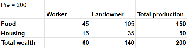 Pie is 200 Worker Food = 45, Worker Housing = 15, Worker Total Wealth = 60. Landowner Food = 105, Landowner Housing = 35, Landowner Total Wealth = 140