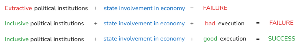 Extractive political institutions + state involvement in economy = Failure. 
Inclusive political institutions + state involvement in economy + bad execution = Failure. 
Inclusive political institutions + state involvement in economy + good execution = Success