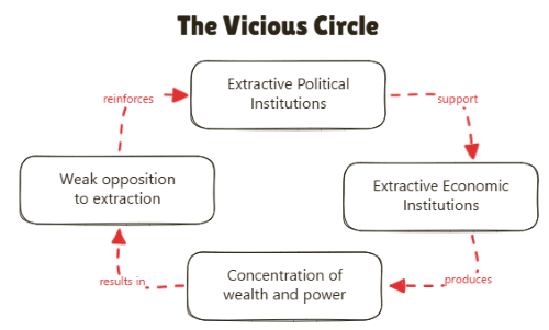 Why Nations Fail - vicious circle